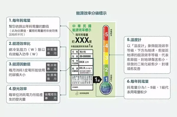 冰箱散熱 能源效率 